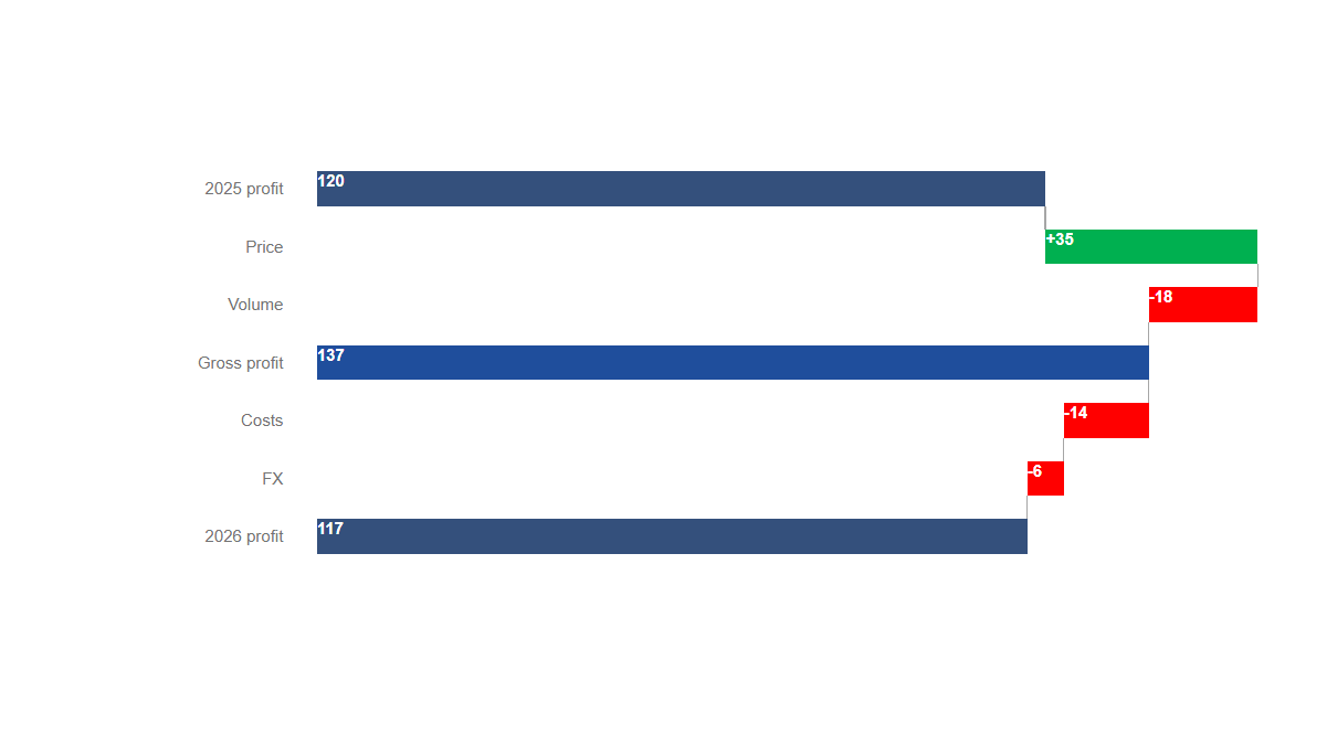 Charts: Bridge · Bars · Subtotal