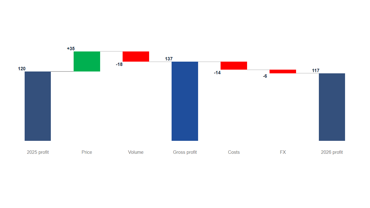 Charts: Bridge · Columns · Subtotal
