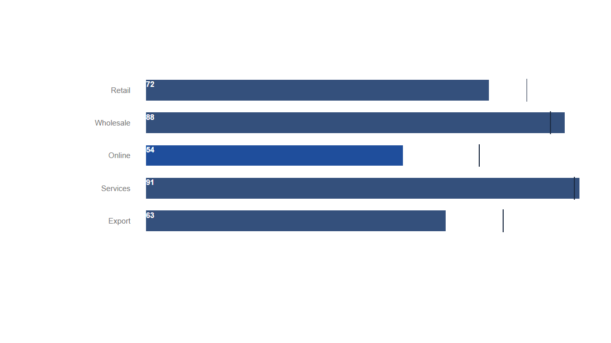 Charts: Bullet · Bars · Target