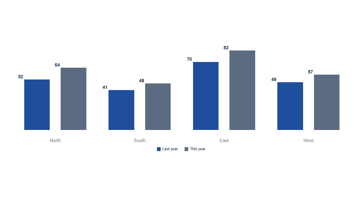 Charts: Columns · GroupedAccent · Two