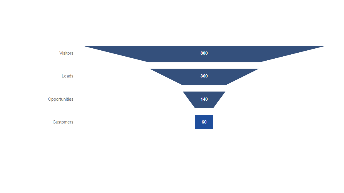Charts: Funnel · Steps · Four