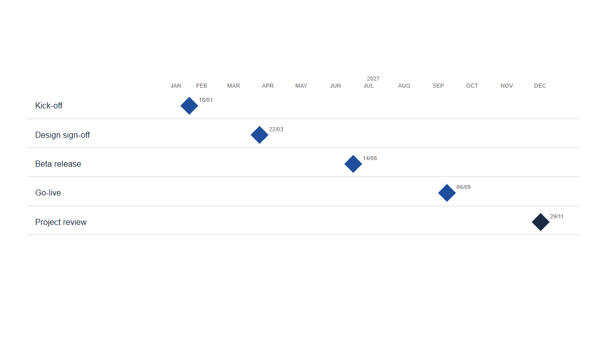Timelines: Milestone · Dates