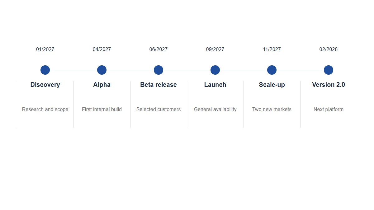 Timelines: Roadmap · Below